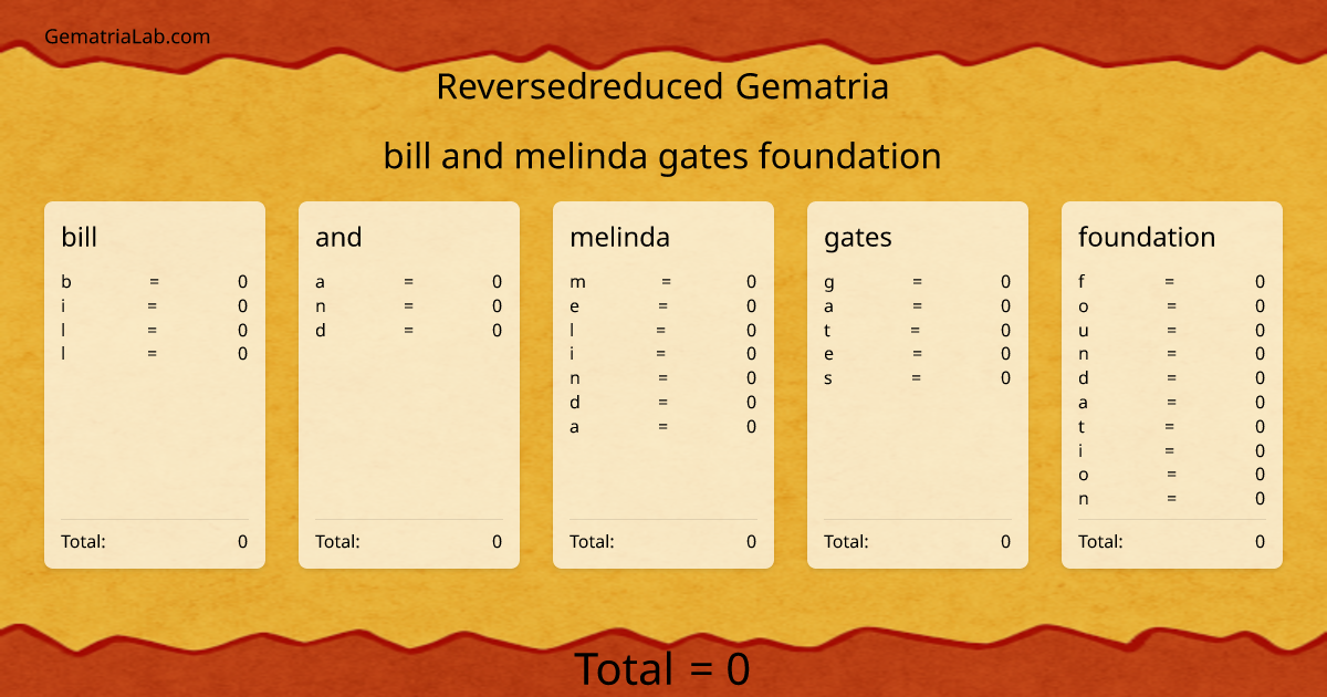bill and melinda gates foundation in reversedreduced Gematria